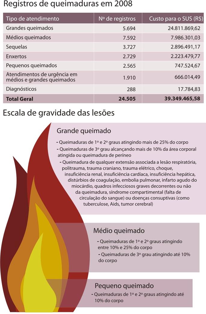 Especialistas pedem prioridade para preveno de queimaduras